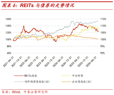 如何了解REITs 与债券的走势情况