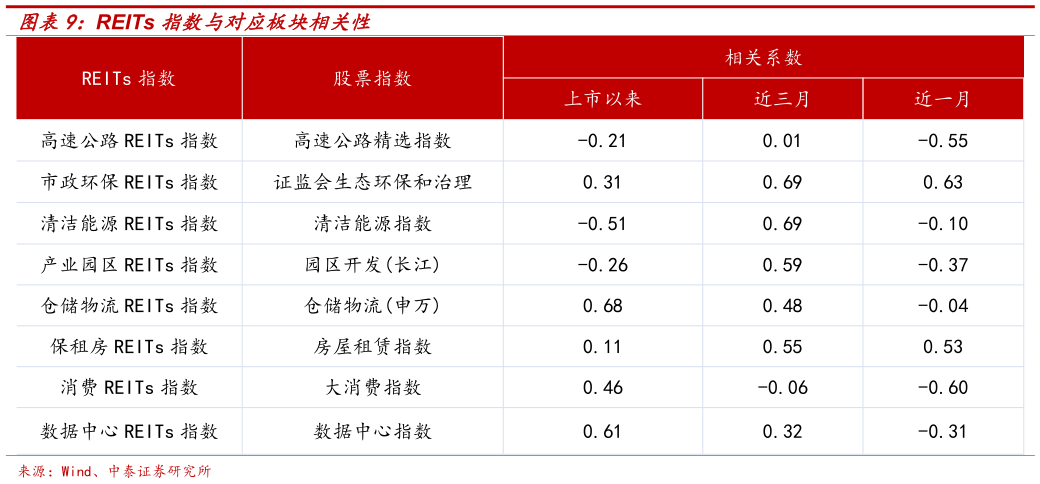 谁知道REITs 指数与对应板块相关性