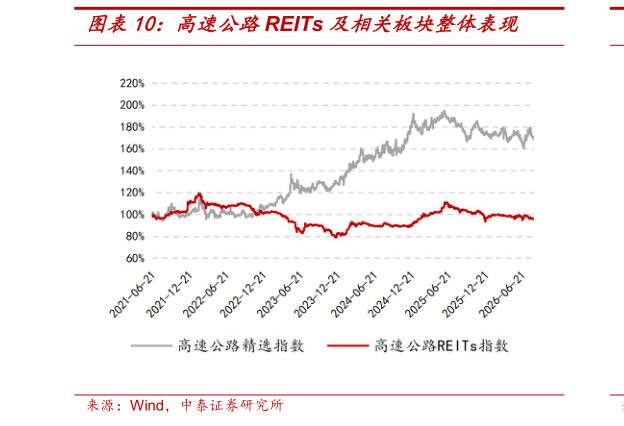 如何了解高速公路REITs 及相关板块整体表现