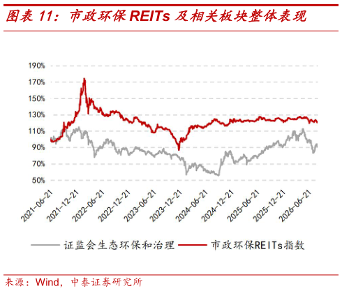 如何解释市政环保REITs 及相关板块整体表现