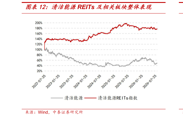 你知道清洁能源REITs 及相关板块整体表现