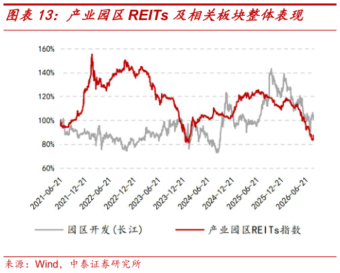 一起讨论下产业园区REITs 及相关板块整体表现