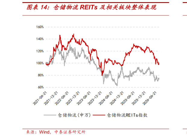 你知道仓储物流REITs 及相关板块整体表现