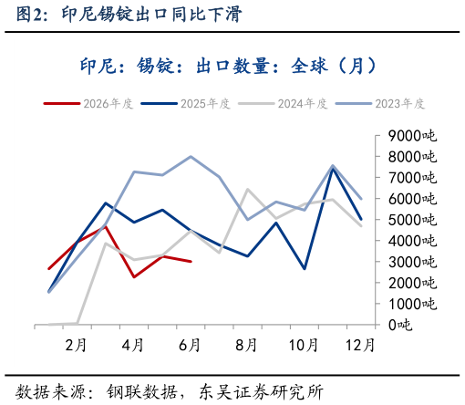 一起讨论下印尼锡锭出口同比下滑