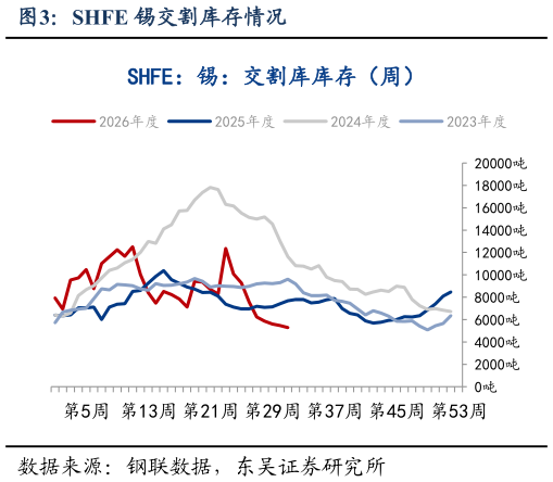 如何看待SHFE 锡交割库存情况