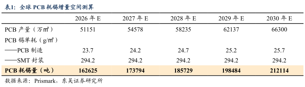 如何了解全球 PCB 耗锡增量空间测算