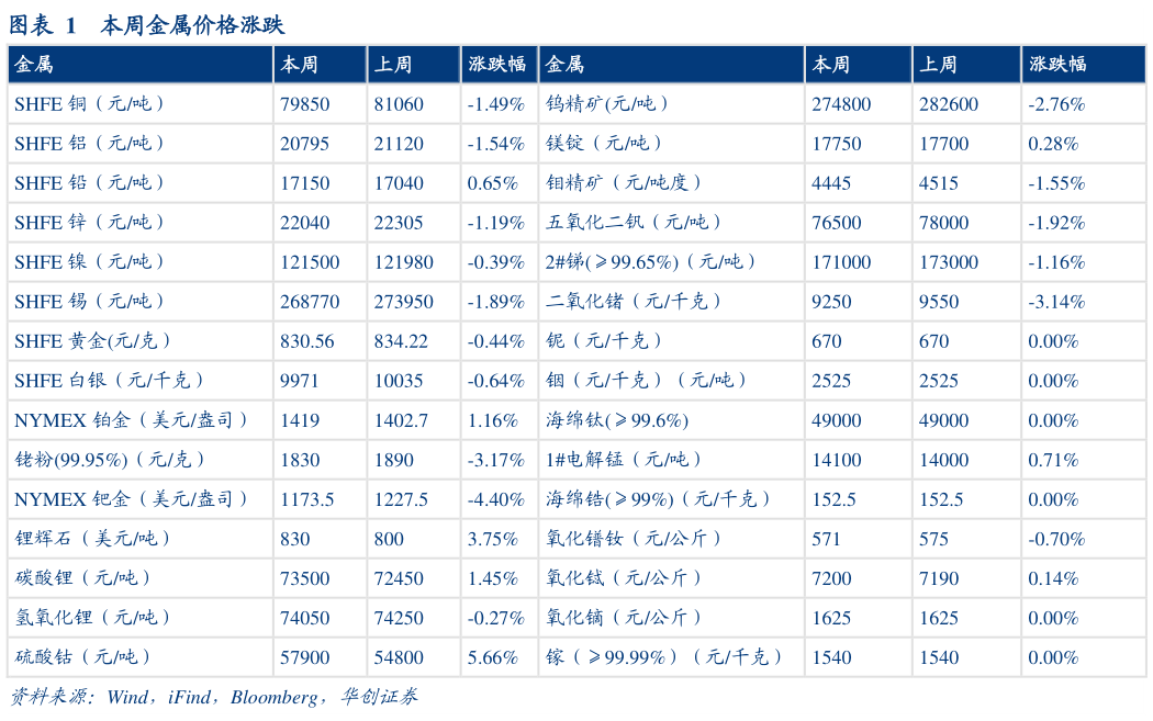 如何解释本周金属价格涨跌