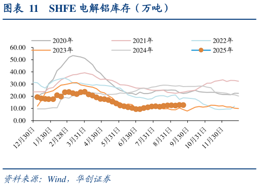 怎样理解SHFE 电解铝库存（万吨）
