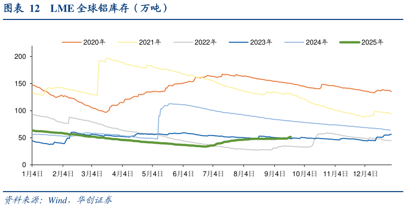 如何了解LME 全球铝库存（万吨）