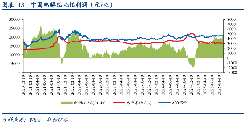 各位网友请教一下中国电解铝吨铝利润（元吨）