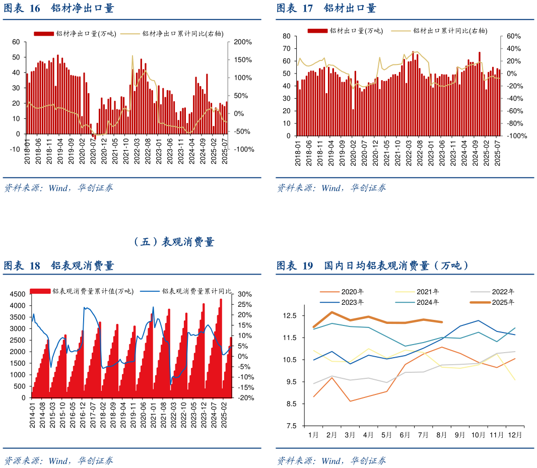 怎样理解铝材出口量 国内日均铝表观消费量（万吨）