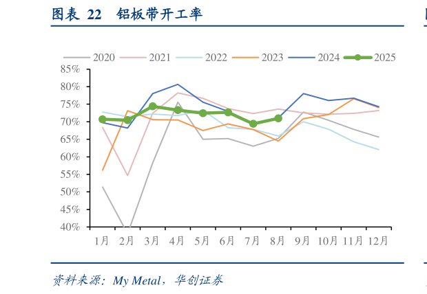 一起讨论下铝板带开工率