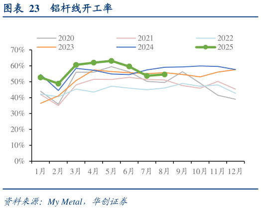 谁能回答铝杆线开工率