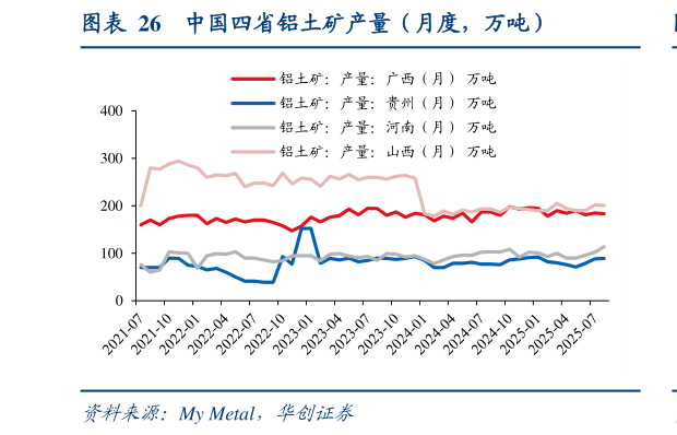 咨询下各位中国四省铝土矿产量（月度，万吨）