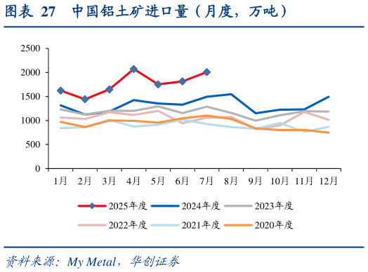 请问一下中国铝土矿进口量（月度，万吨）