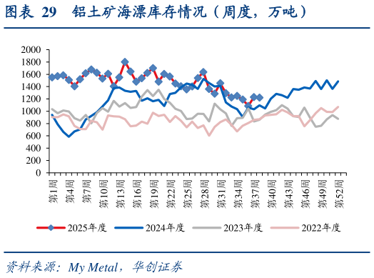 如何才能铝土矿海漂库存情况（周度，万吨）