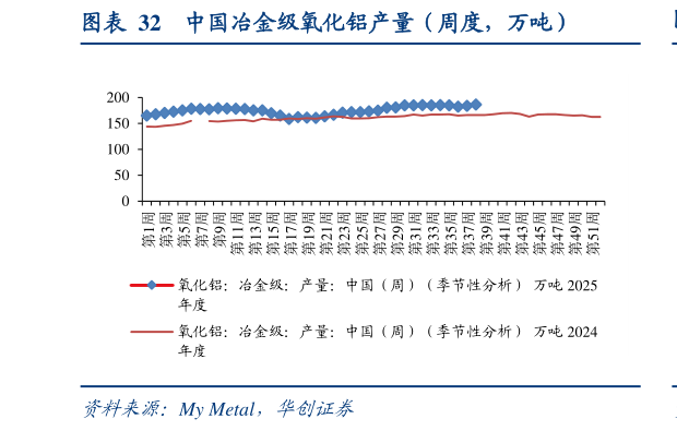 如何解释中国冶金级氧化铝产量（周度，万吨）