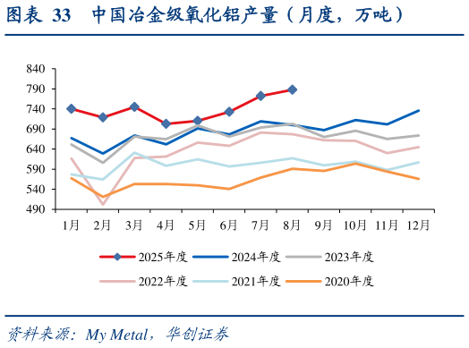 咨询下各位中国冶金级氧化铝产量（月度，万吨）