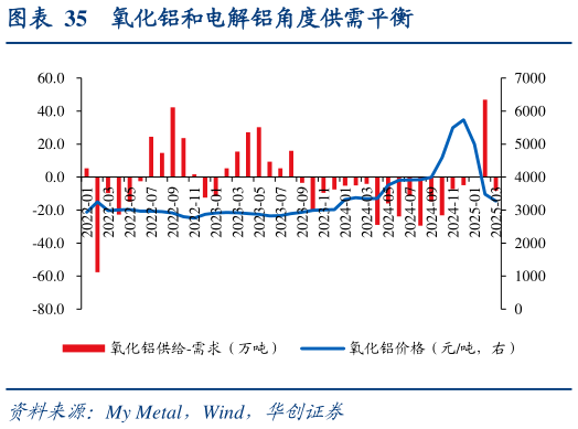 一起讨论下氧化铝和电解铝角度供需平衡