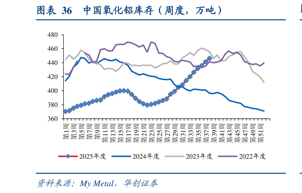 你知道中国氧化铝库存（周度，万吨）