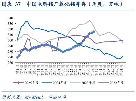 如何解释中国电解铝厂氧化铝库存（周度，万吨）