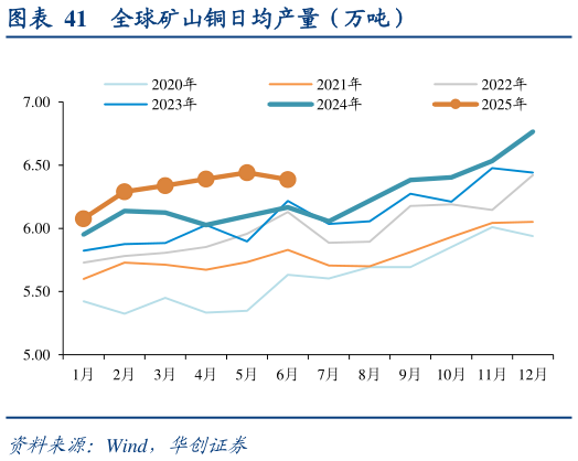 想问下各位网友全球矿山铜日均产量（万吨）