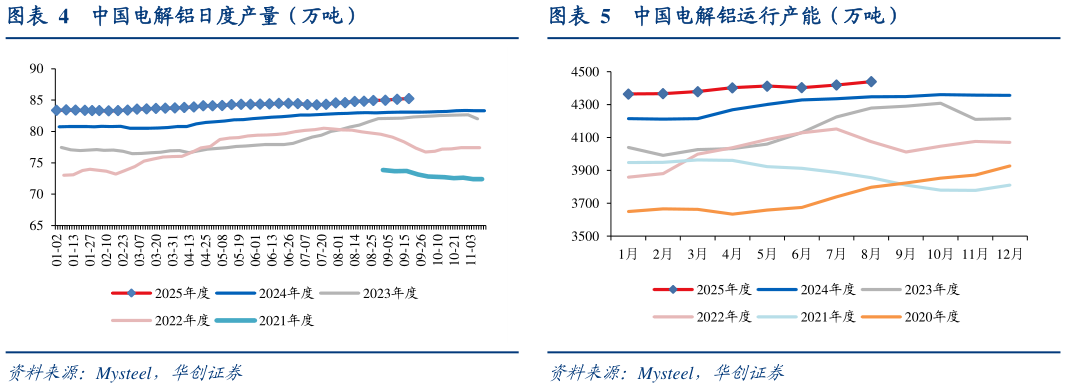 如何了解中国电解铝日度产量（万吨）中国电解铝运行产能（万吨）