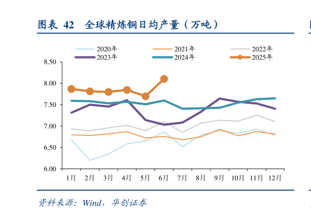 谁知道全球精炼铜日均产量（万吨）