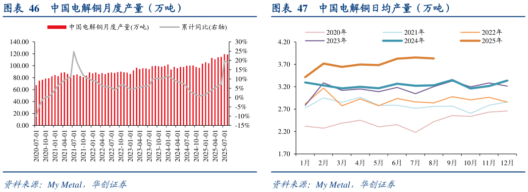 咨询大家中国电解铜月度产量（万吨）