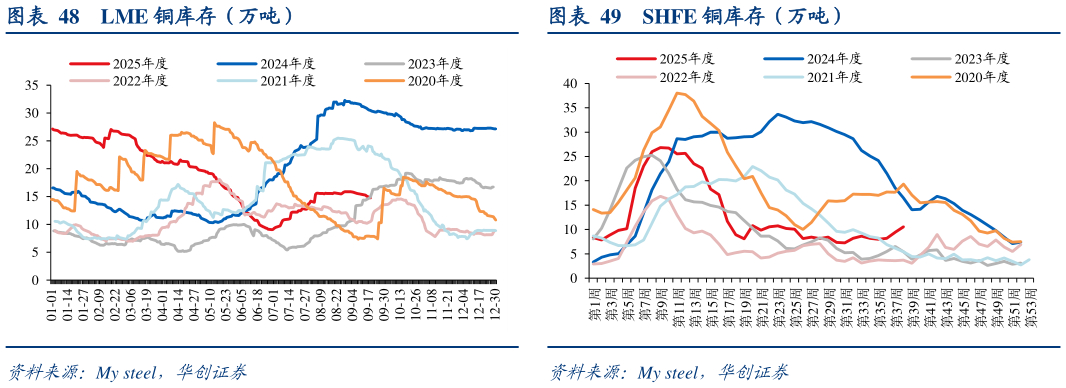 谁知道LME 铜库存（万吨） 秘鲁矿山铜日均产量（万吨） 中国电解铜日均产量（万吨） SHFE 铜库存（万吨）