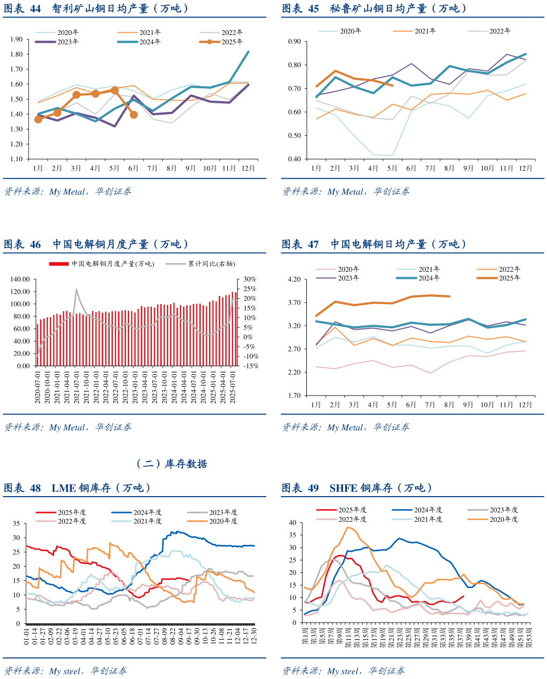 想问下各位网友秘鲁矿山铜日均产量（万吨） 中国电解铜日均产量（万吨） SHFE 铜库存（万吨）