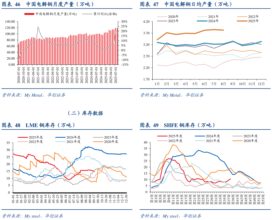 请问一下中国电解铜日均产量（万吨） SHFE 铜库存（万吨）