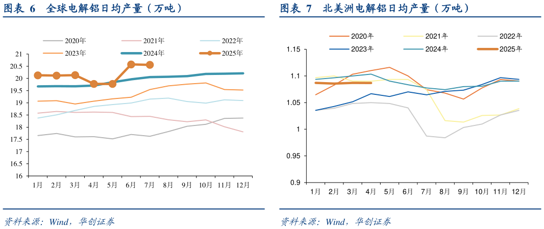 如何看待全球电解铝日均产量（万吨）
