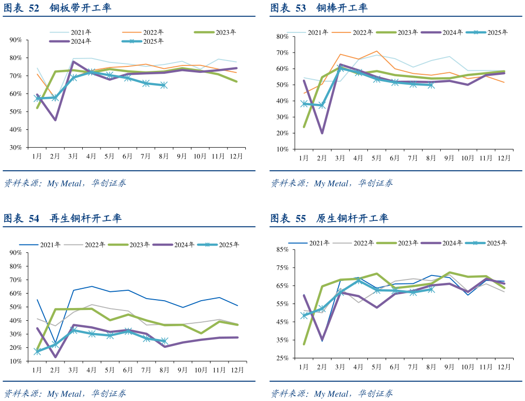谁知道铜棒开工率 原生铜杆开工率