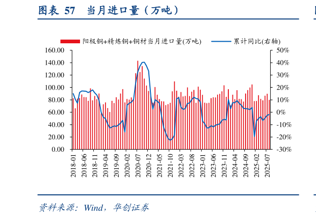 咨询下各位当月进口量（万吨）