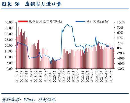 你知道废铜当月进口量