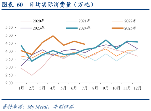 如何解释日均实际消费量（万吨）