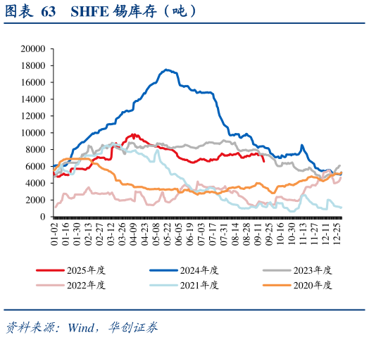 各位网友请教一下SHFE 锡库存（吨）