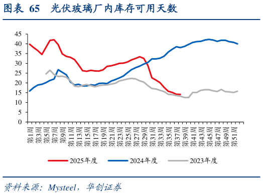 我想了解一下光伏玻璃厂内库存可用天数