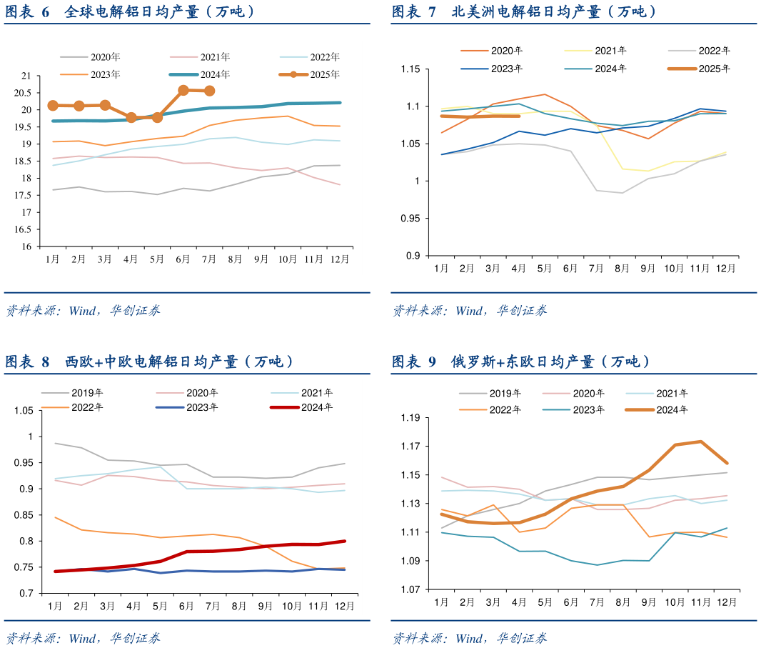 咨询下各位北美洲电解铝日均产量（万吨） 俄罗斯东欧日均产量（万吨）