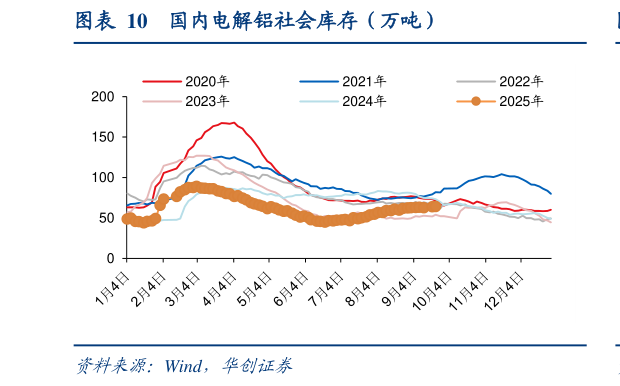 一起讨论下国内电解铝社会库存（万吨）