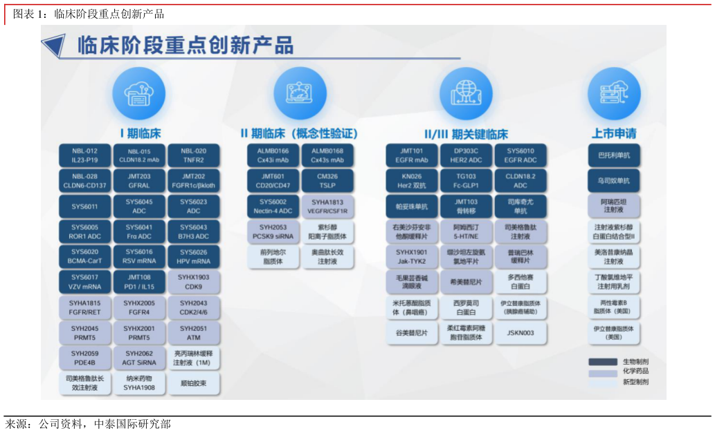 怎样理解临床阶段重点创新产品