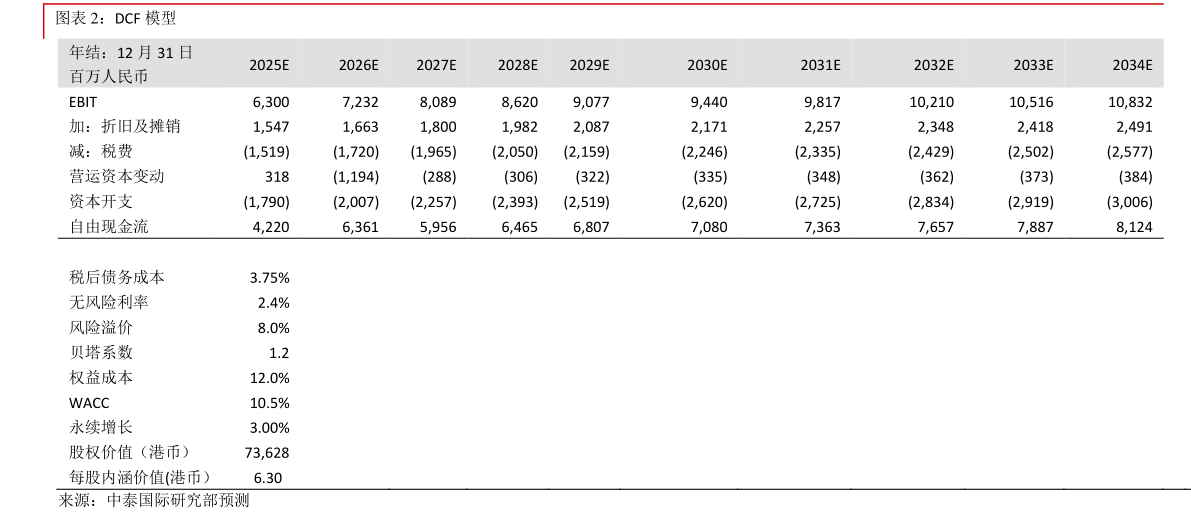 怎样理解DCF 模型