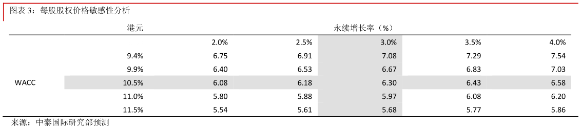 如何解释每股股权价格敏感性分析