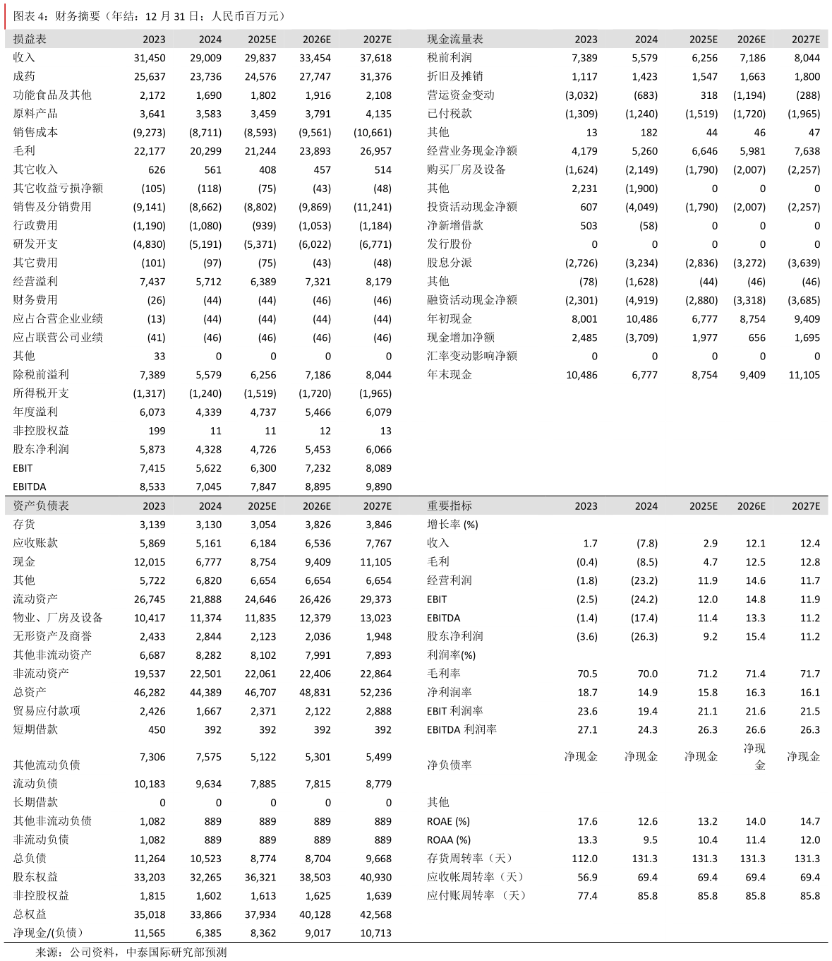 想关注一下财务摘要（年结：12 月 31 日人民币百万元）