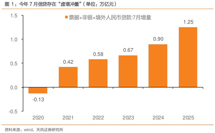咨询大家：今年 7 月信贷存在“虚增冲量”（单位：万亿元）
