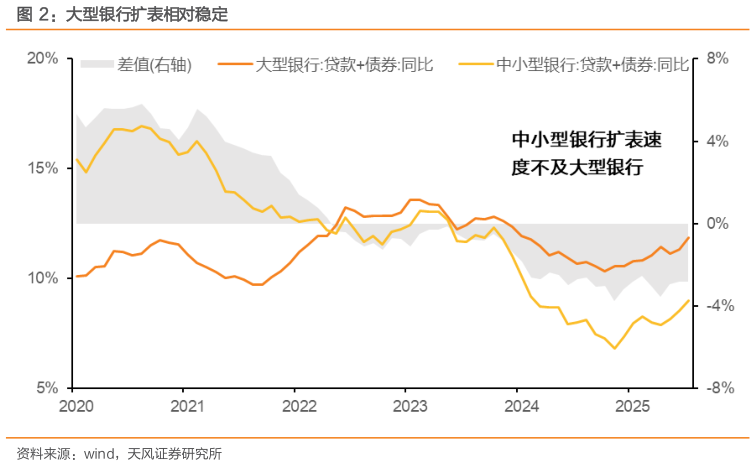 咨询大家大型银行扩表相对稳定