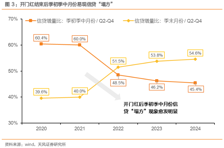 怎样理解：开门红结束后季初季中月份易现信贷“塌方”