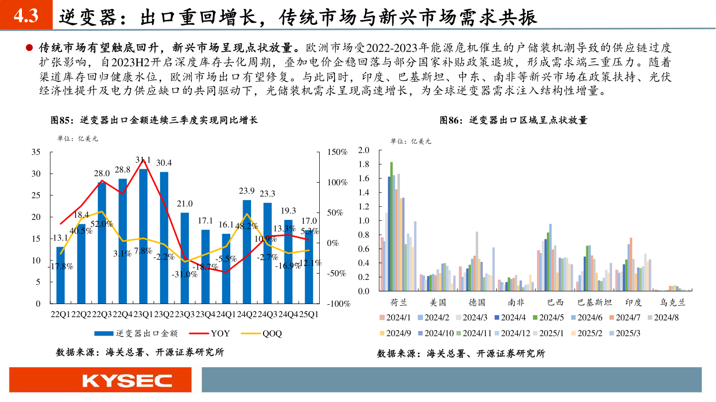 如何了解4.3 逆变器:出口重回增长,传统市场与新兴市场需求共振?