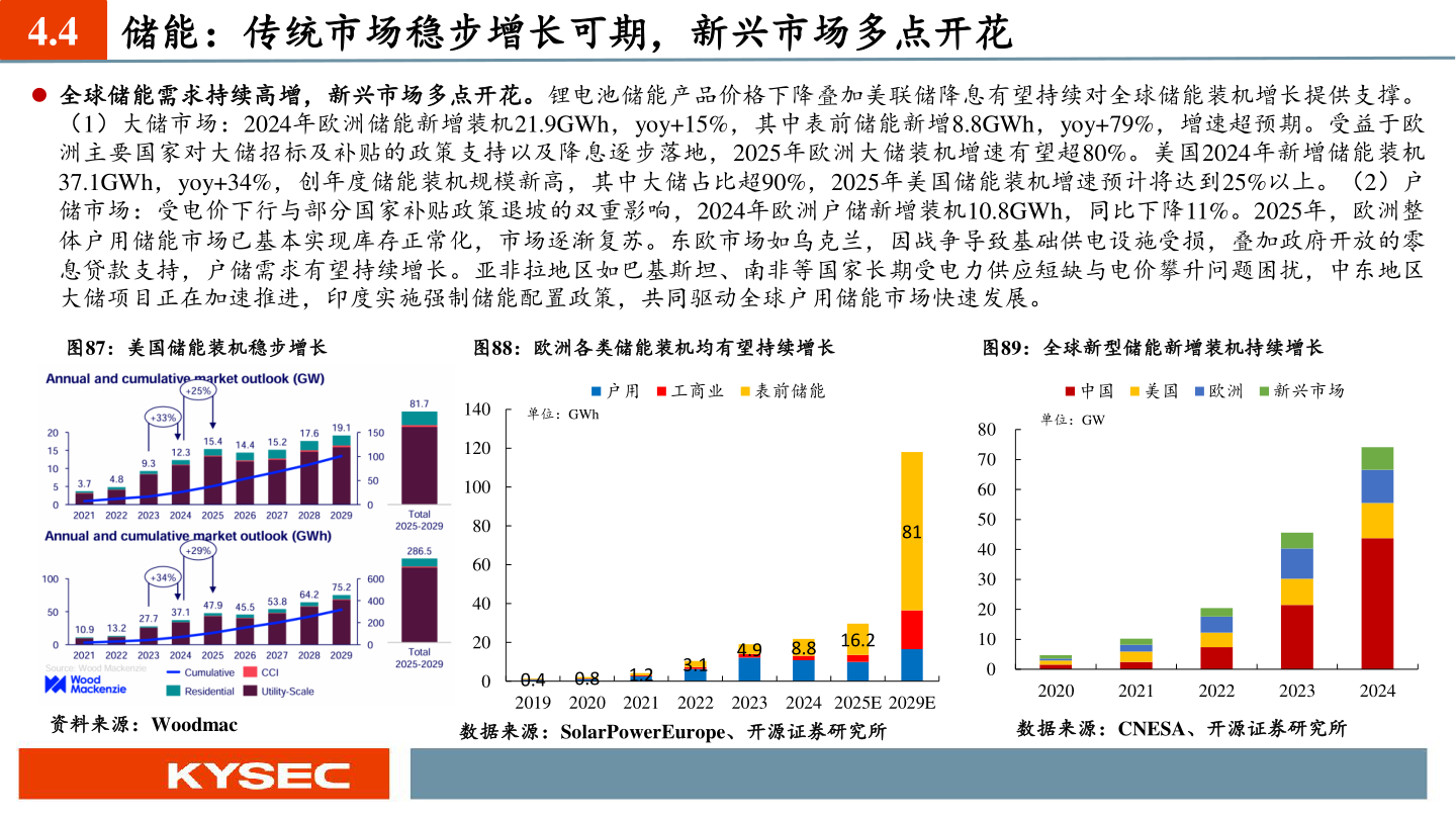 咨询下各位4.4 储能:传统市场稳步增长可期,新兴市场多点开花?